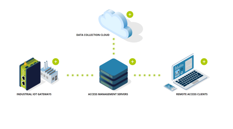 SiteManager IoT Ağ Ge&ccedil;idi 